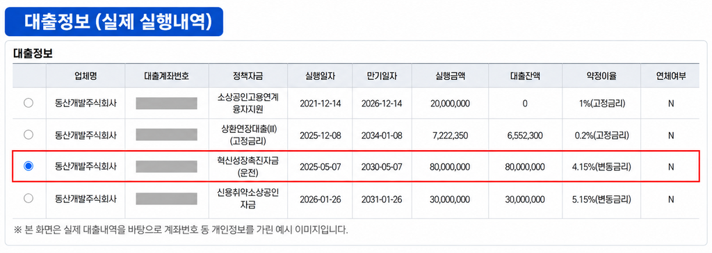 혁신성장촉진자금 8천만원 실제 대출 실행내역